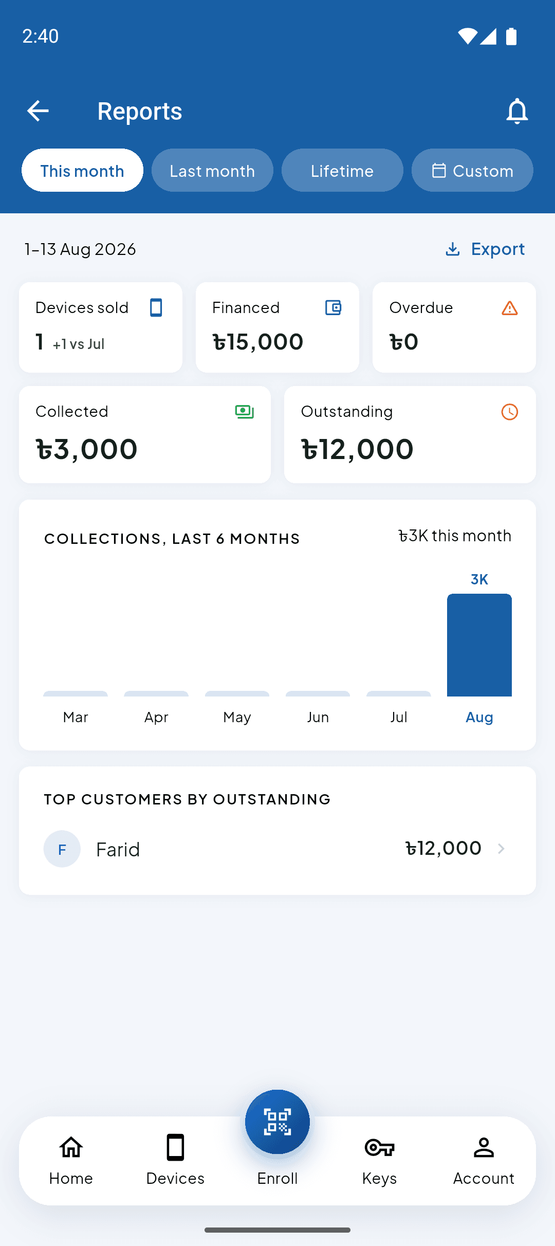 EmiLock reports screen showing devices sold, financed, overdue, collected and outstanding